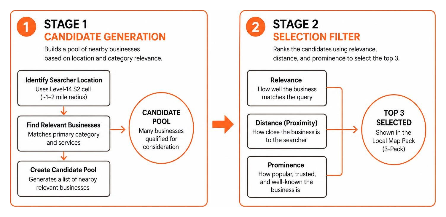 Comparing Stage 1 Candidate Generation vs Stage 2 Selection Filter Comparing Stage 1 Candidate Generation vs Stage 2 Selection Filter