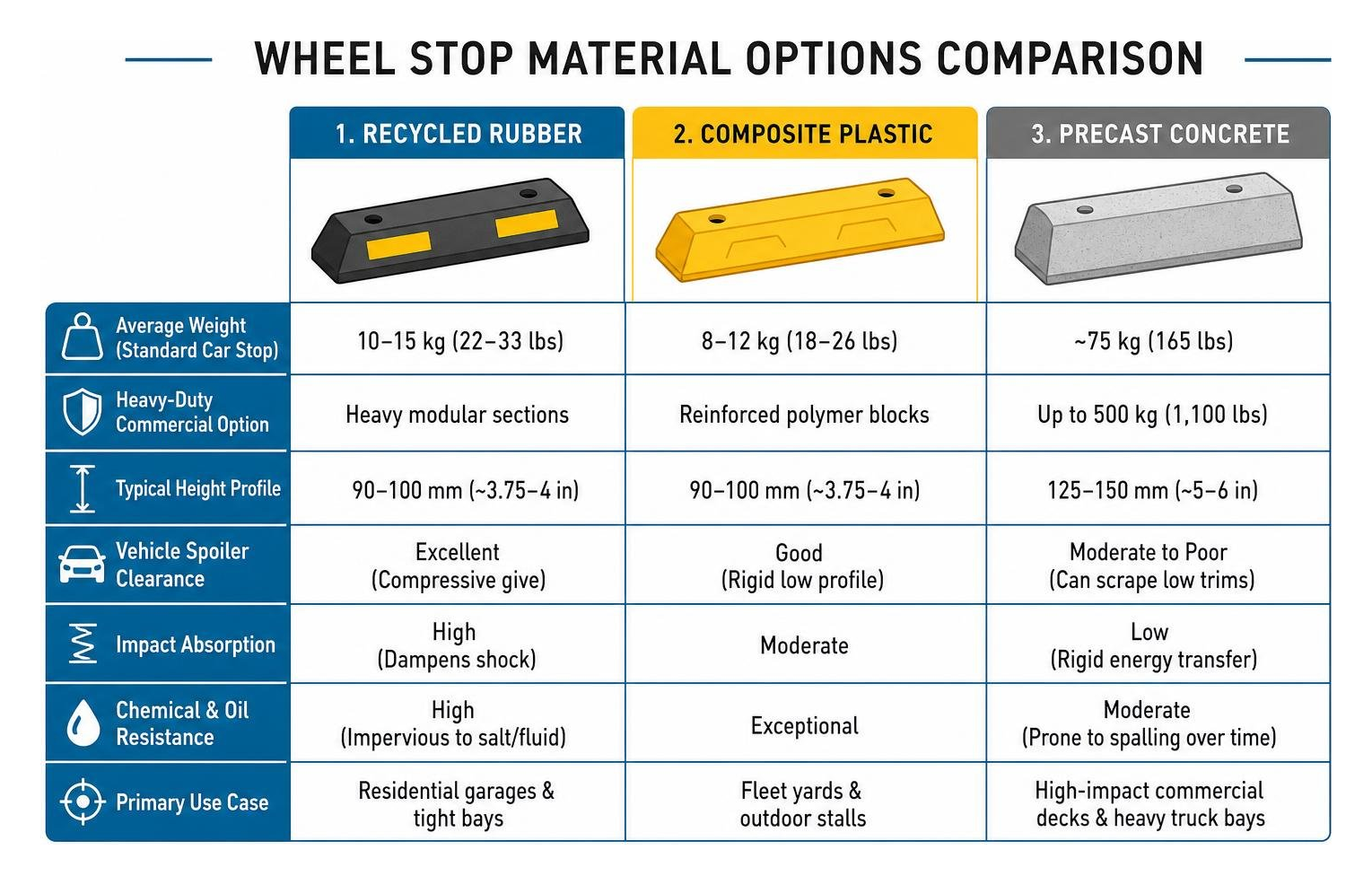 wheel stop material options comparison