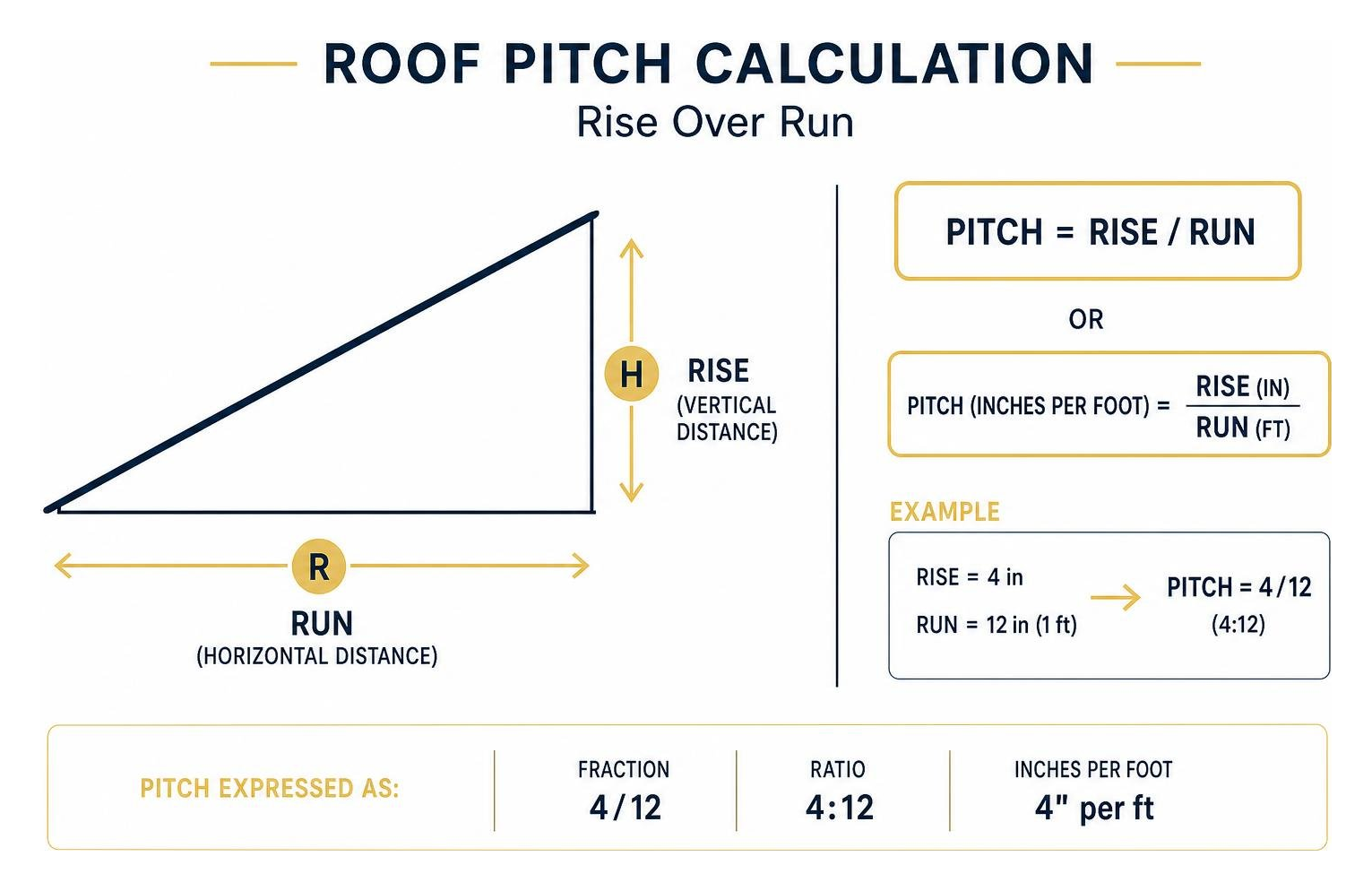 diagram of roof pitch calculation showing rise over run