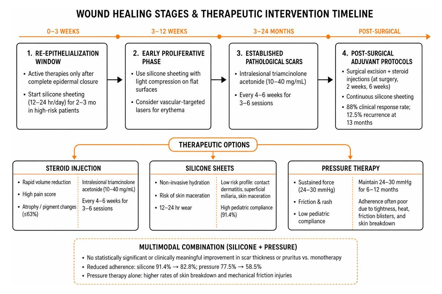 wound healing stages and therapeutic intervention timeline wound healing stages and therapeutic intervention timeline