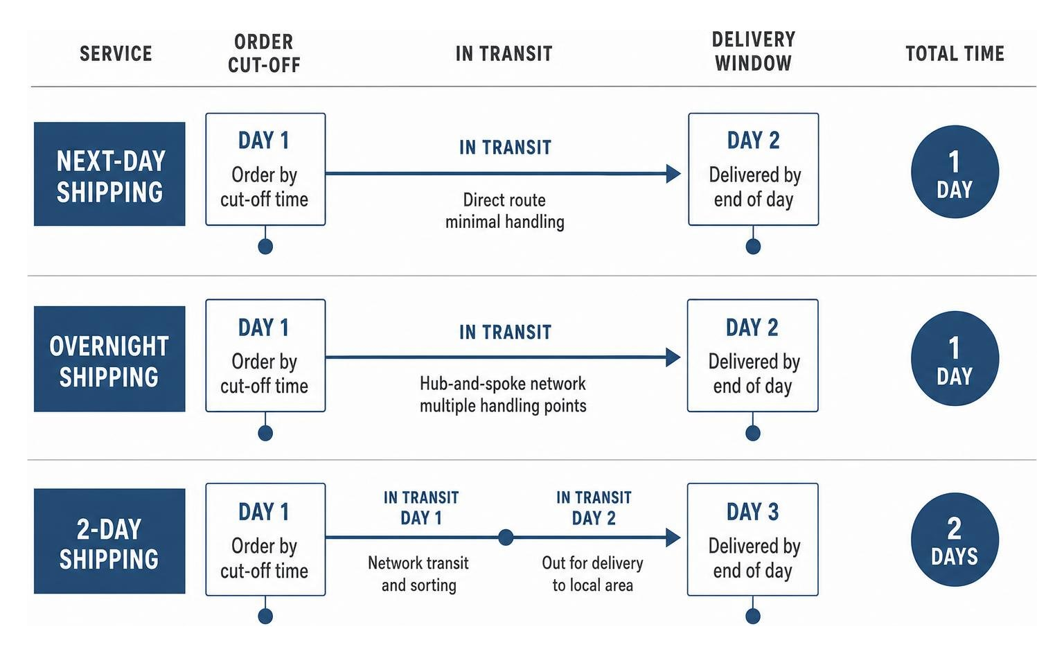 Comparison of delivery timelines for next-day, overnight, and 2-day shipping Comparison of delivery timelines for next-day, overnight, and 2-day shipping