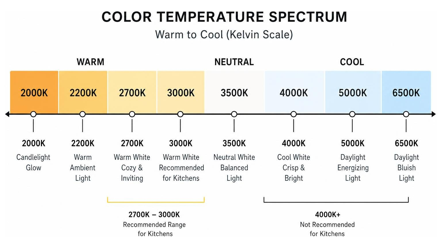 Color temperature spectrum from warm to cool Color temperature spectrum from warm to cool