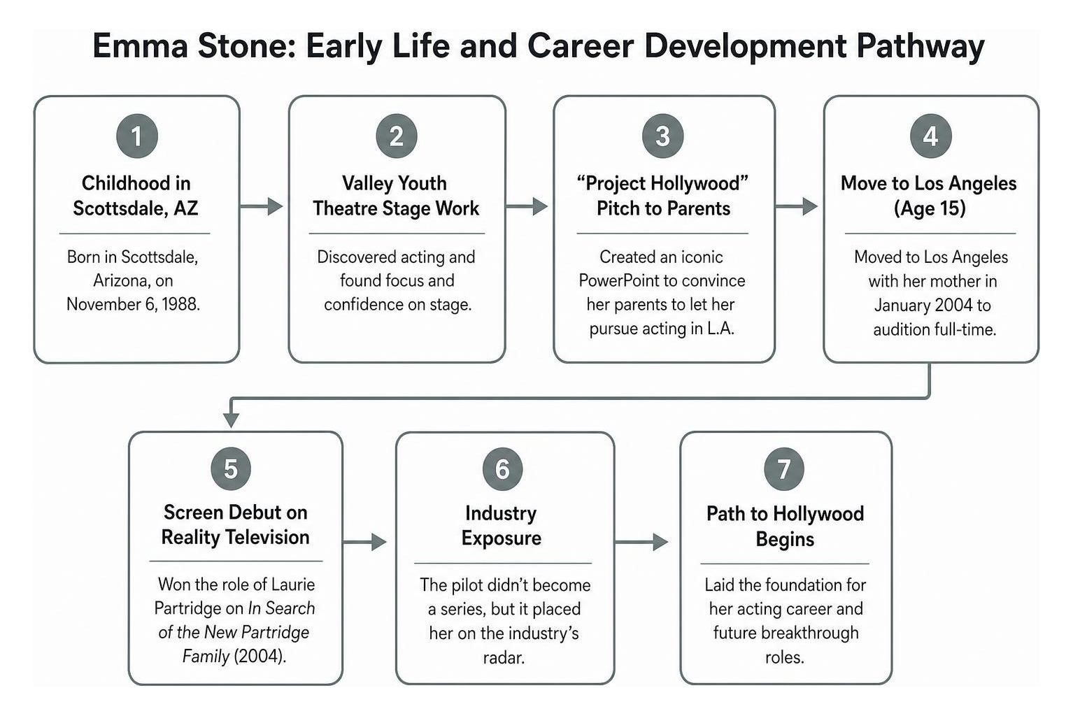 Emma Stone early life and career development pathway Emma Stone early life and career development pathway