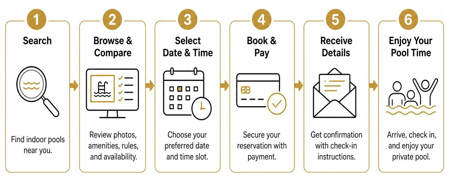 Process of booking a private pool rental