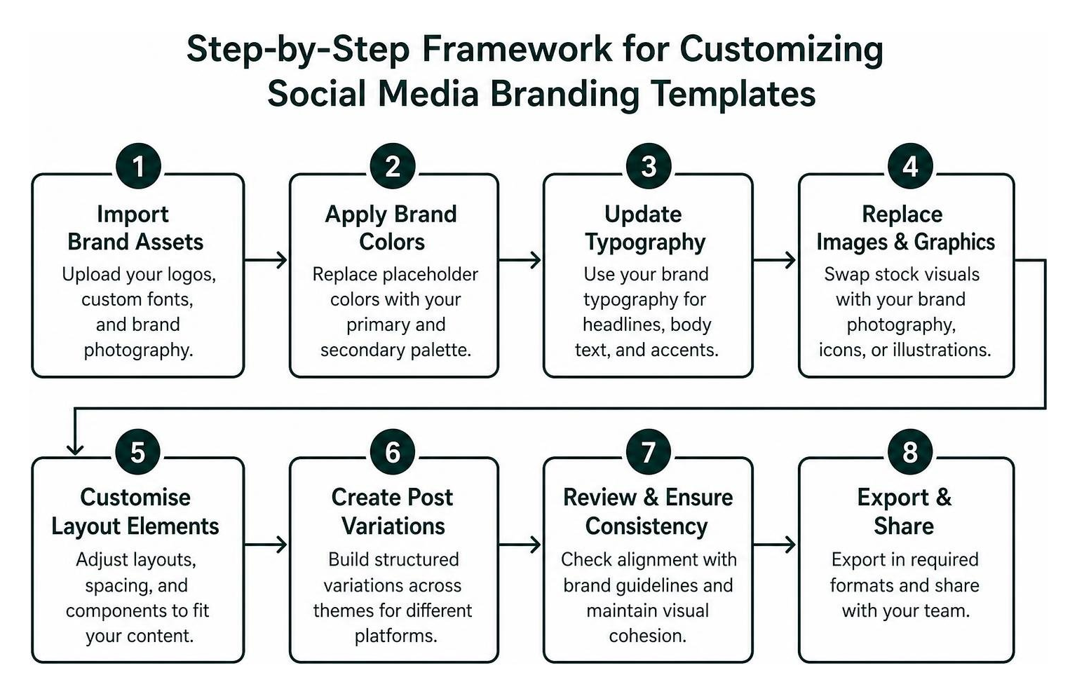 Step-by-step framework for customizing social media branding templates