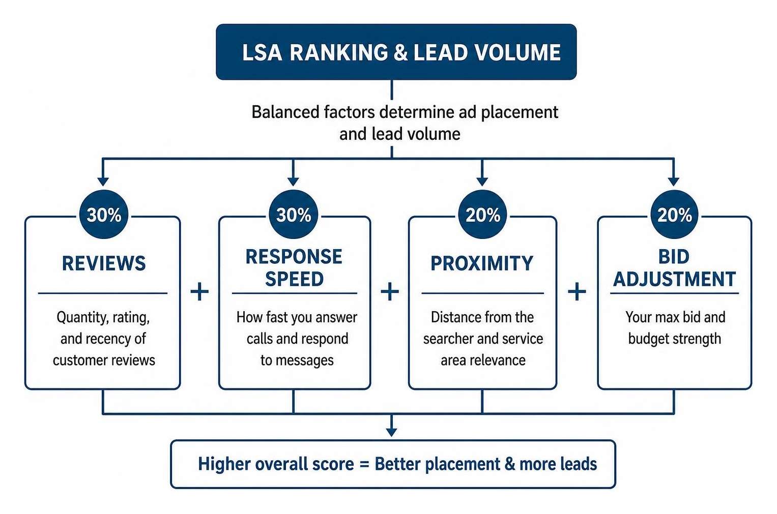 Google Local Services Ads ranking factors: reviews, response speed, proximity, and bid adjustment.