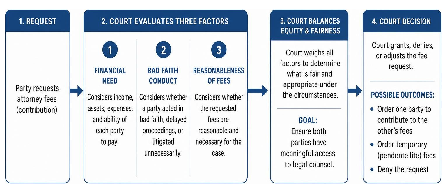 Process map illustrating how family courts evaluate attorney fee requests based on financial need, bad faith, and