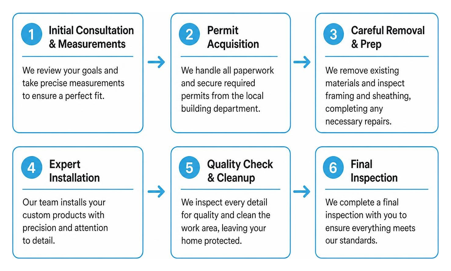 Step-by-step project timeline from initial consultation to final inspection Step-by-step project timeline from initial consultation to final inspection