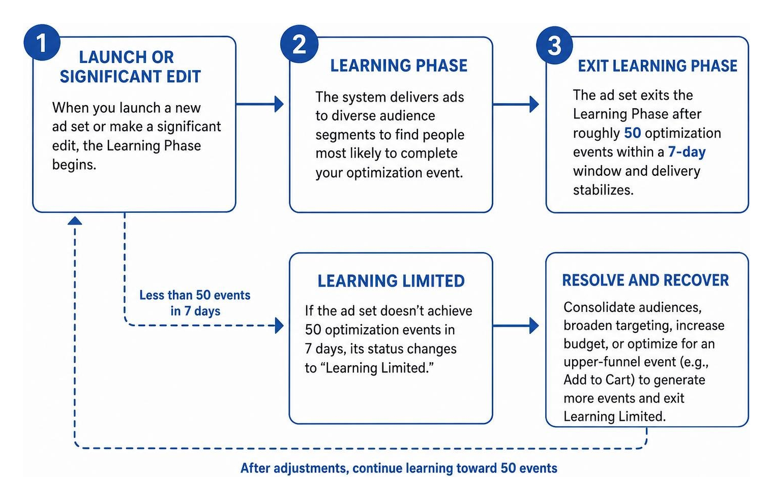 Step-by-step diagram of the Meta Ads Learning Phase progression