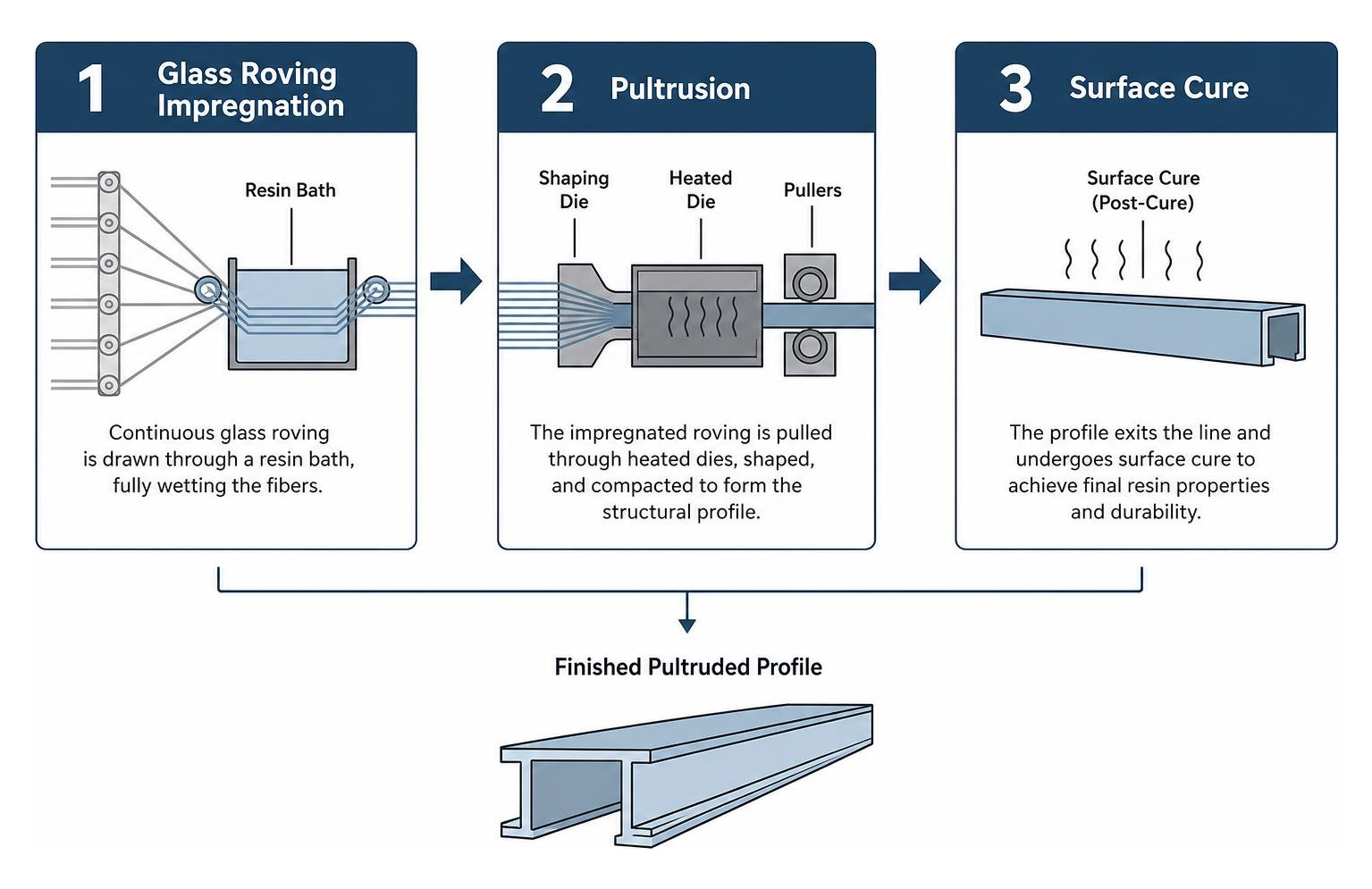 Composite manufacturing workflow showing glass roving impregnation, pultrusion, and surface cure Composite manufacturing workflow showing glass roving impregnation, pultrusion, and surface cure