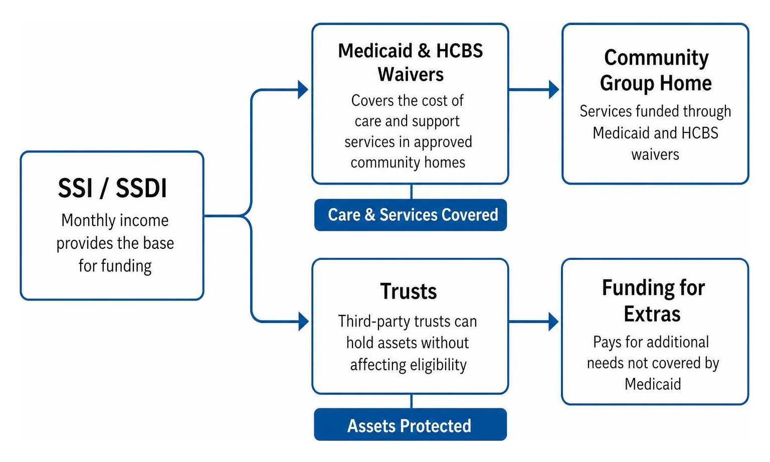 funding pathway flowchart from SSI to Medicaid waivers and trusts funding pathway flowchart from SSI to Medicaid waivers and trusts