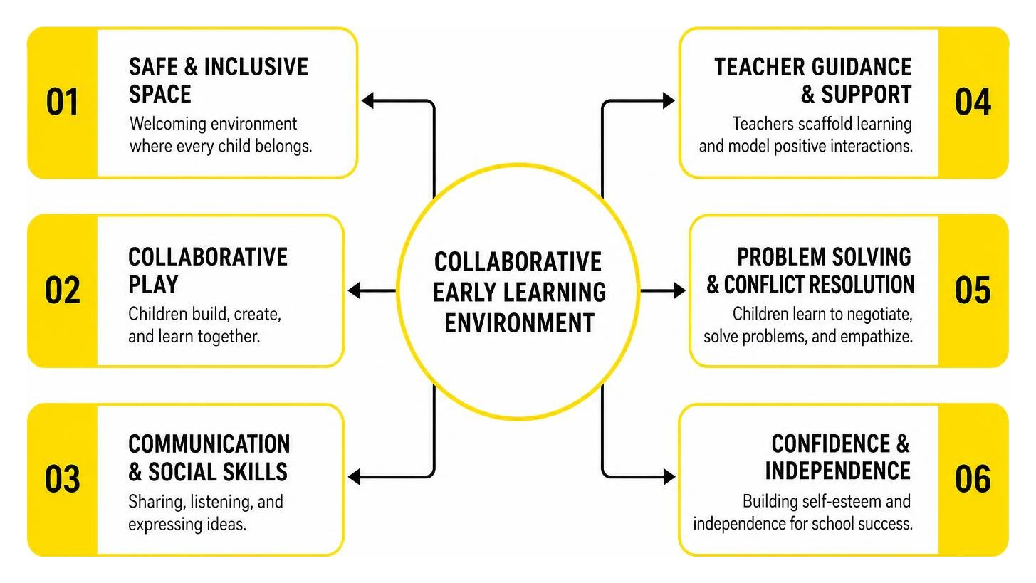Elements of a collaborative early learning environment