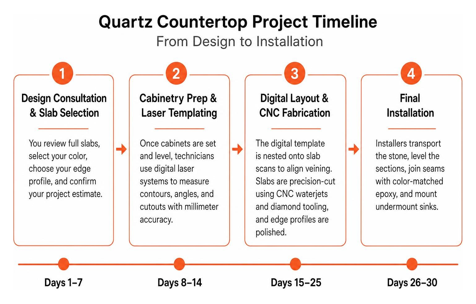 Quartz countertop project timeline from design to installation