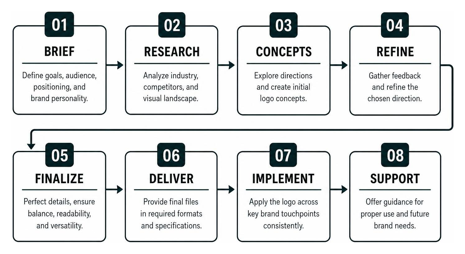 diagram of the strategic logo design hiring process from brief to delivery diagram of the strategic logo design hiring process from brief to delivery