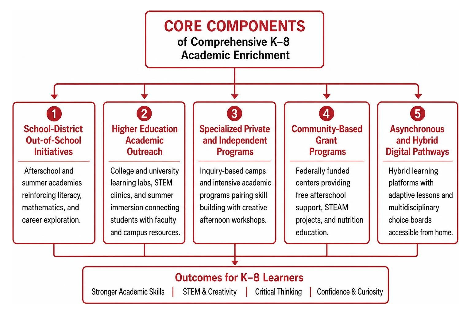 Core components of comprehensive K-8 academic enrichment Core components of comprehensive K-8 academic enrichment