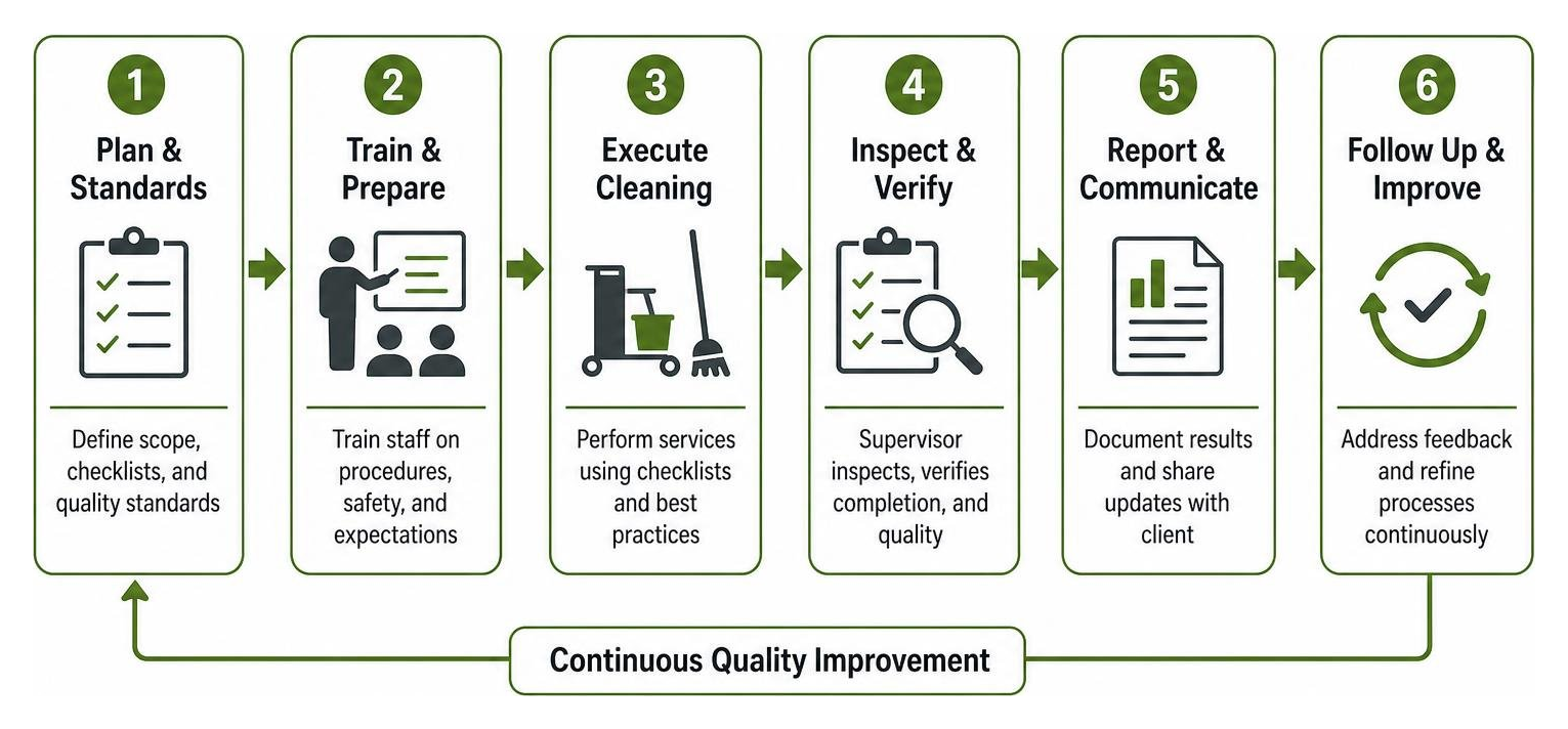 Diagram of SkyLine quality control and supervisory oversight process Diagram of SkyLine quality control and supervisory oversight process