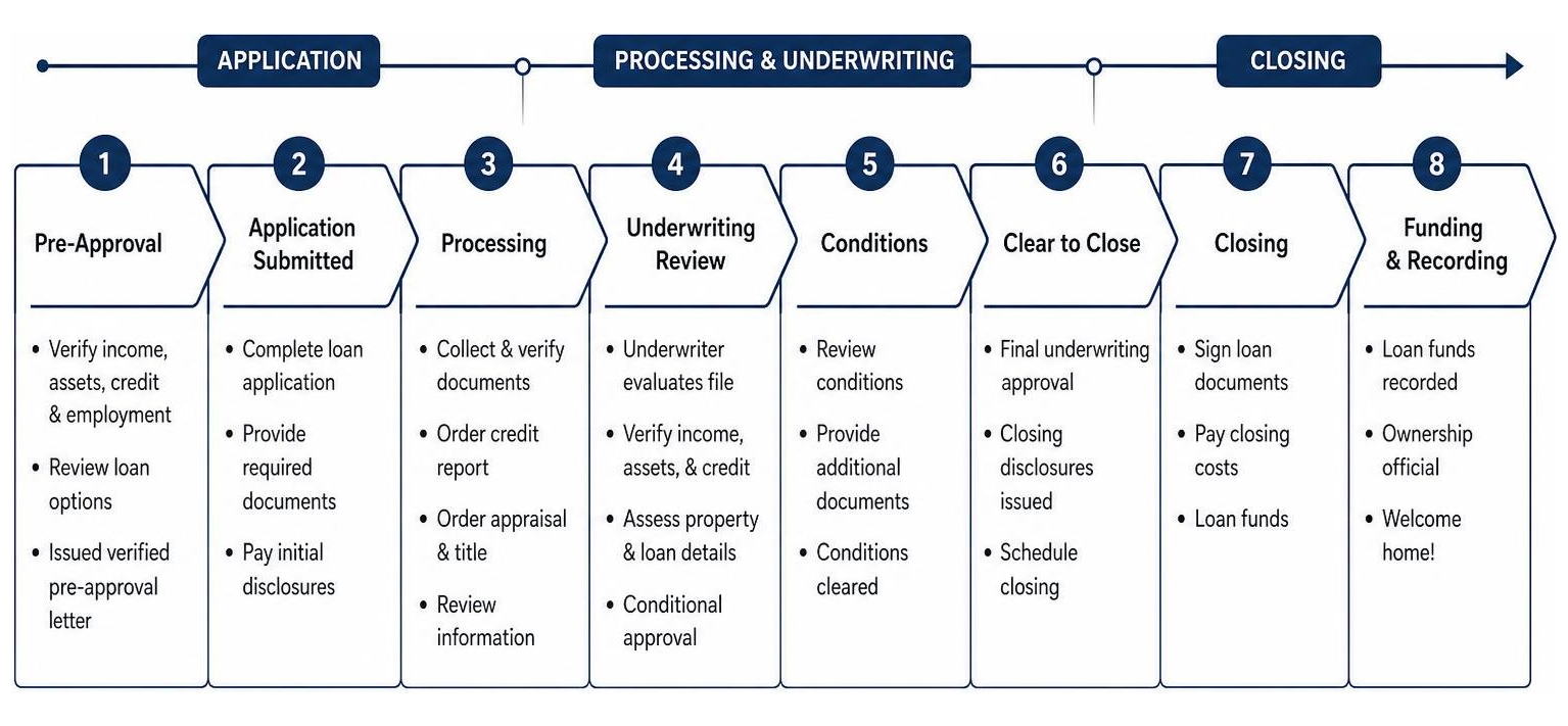 Timeline from mortgage application through processing to closing Timeline from mortgage application through processing to closing