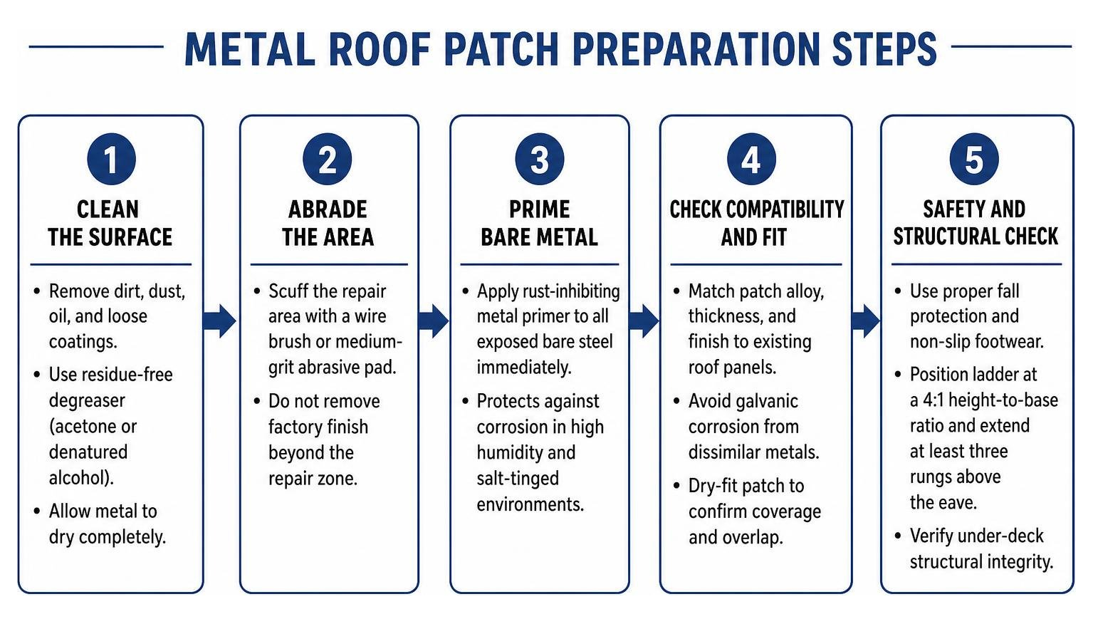 Metal roof patch preparation steps Metal roof patch preparation steps