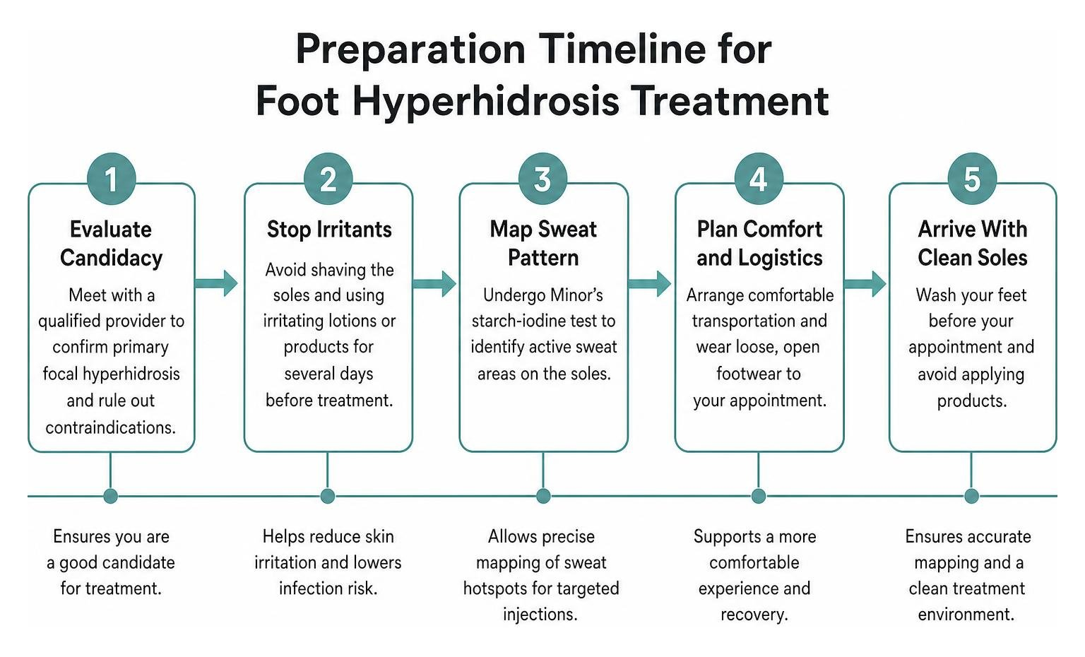 Preparation timeline for foot hyperhidrosis treatment Preparation timeline for foot hyperhidrosis treatment