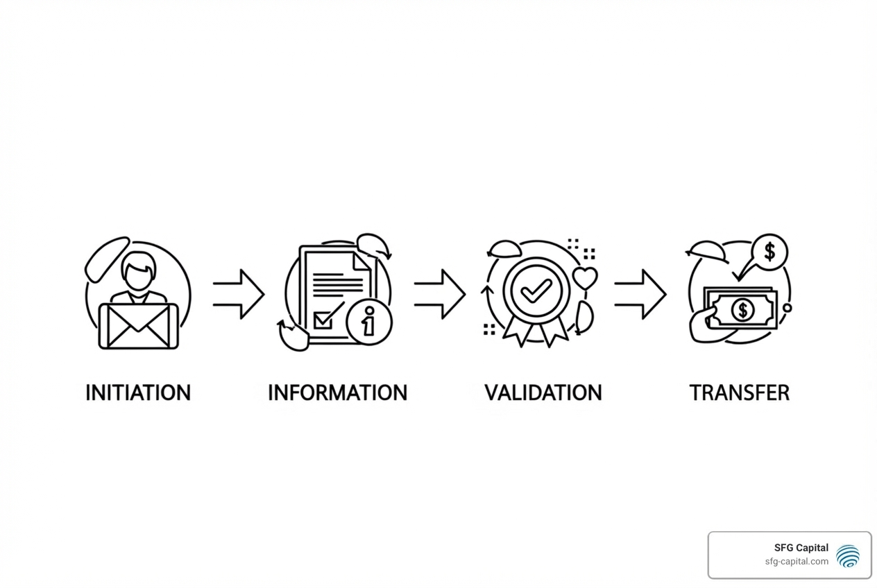 simple flowchart showing the 4 steps: Apply, Document, Approve, Fund - ERC advance funding