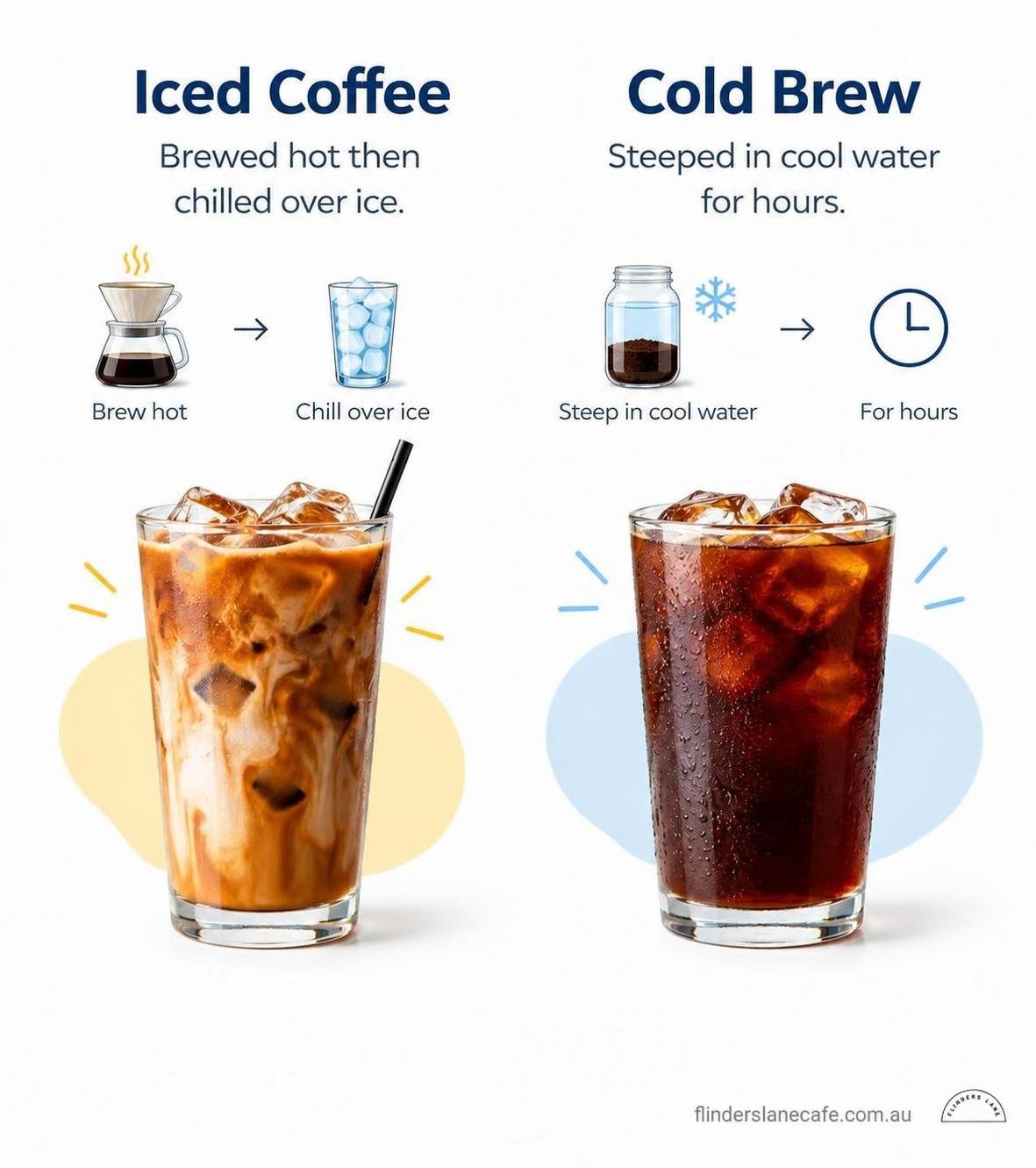 Iced coffee: brewed hot then chilled over ice; cold brew: steeped in cool water for hours infographic