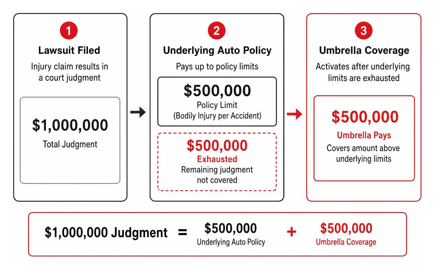 diagram of lawsuit claim exhausting underlying auto policy before activating umbrella coverage diagram of lawsuit claim exhausting underlying auto policy before activating umbrella coverage