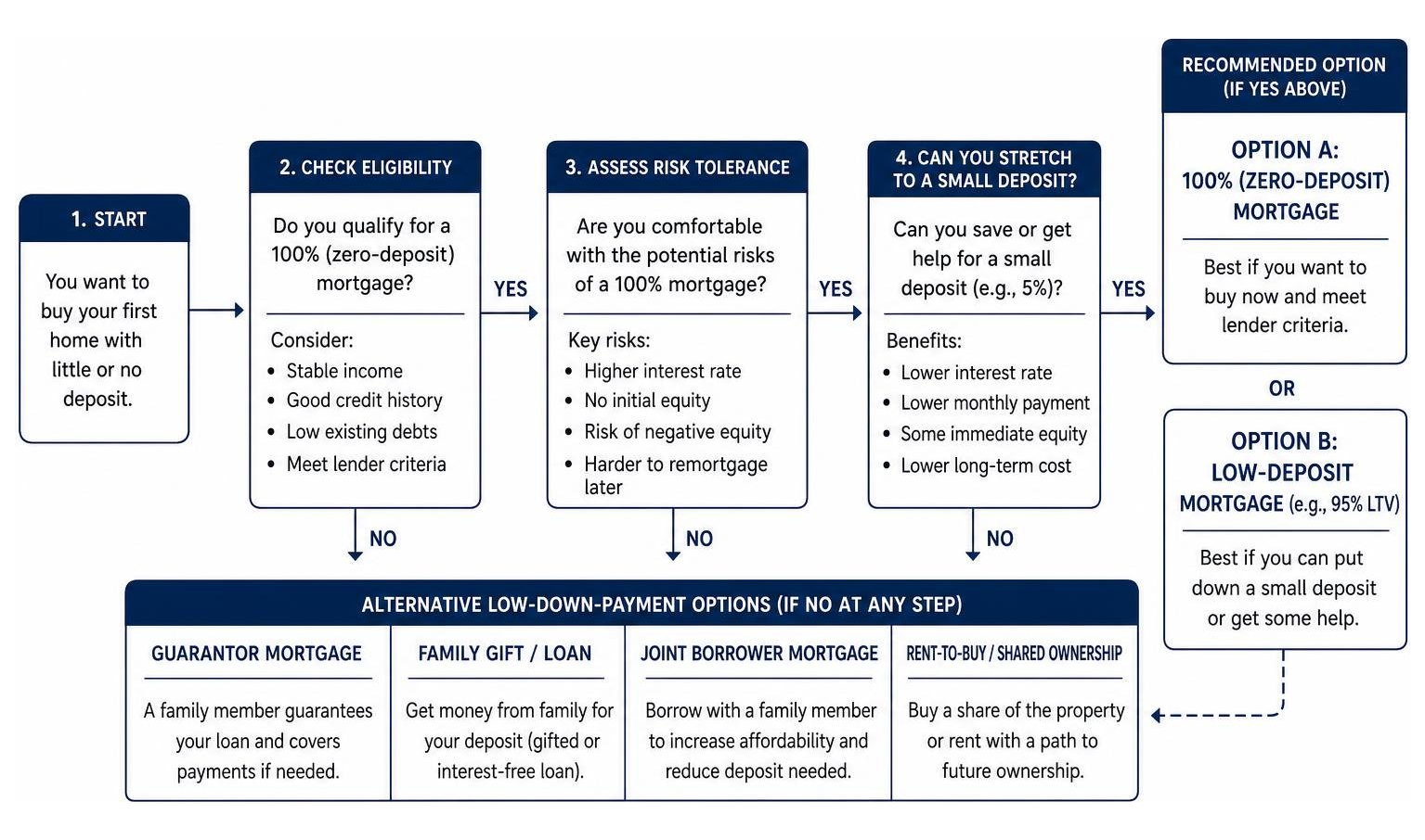 decision framework for choosing between zero-deposit and alternative low-down-payment options decision framework for choosing between zero-deposit and alternative low-down-payment options