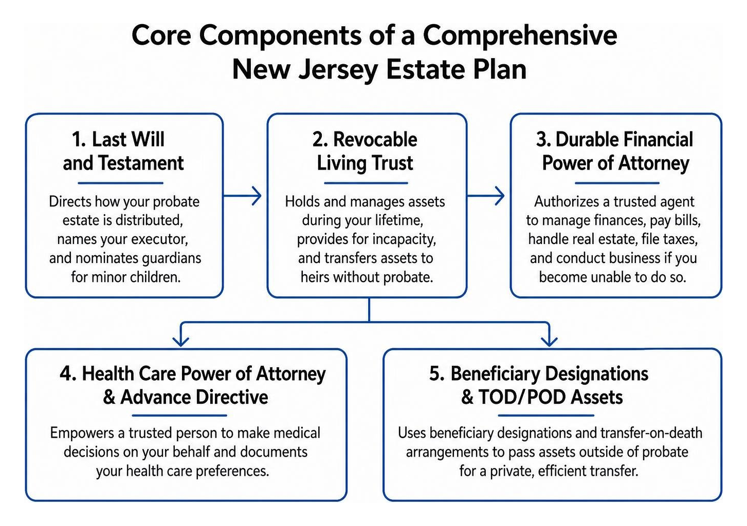 Core components of a comprehensive New Jersey estate plan