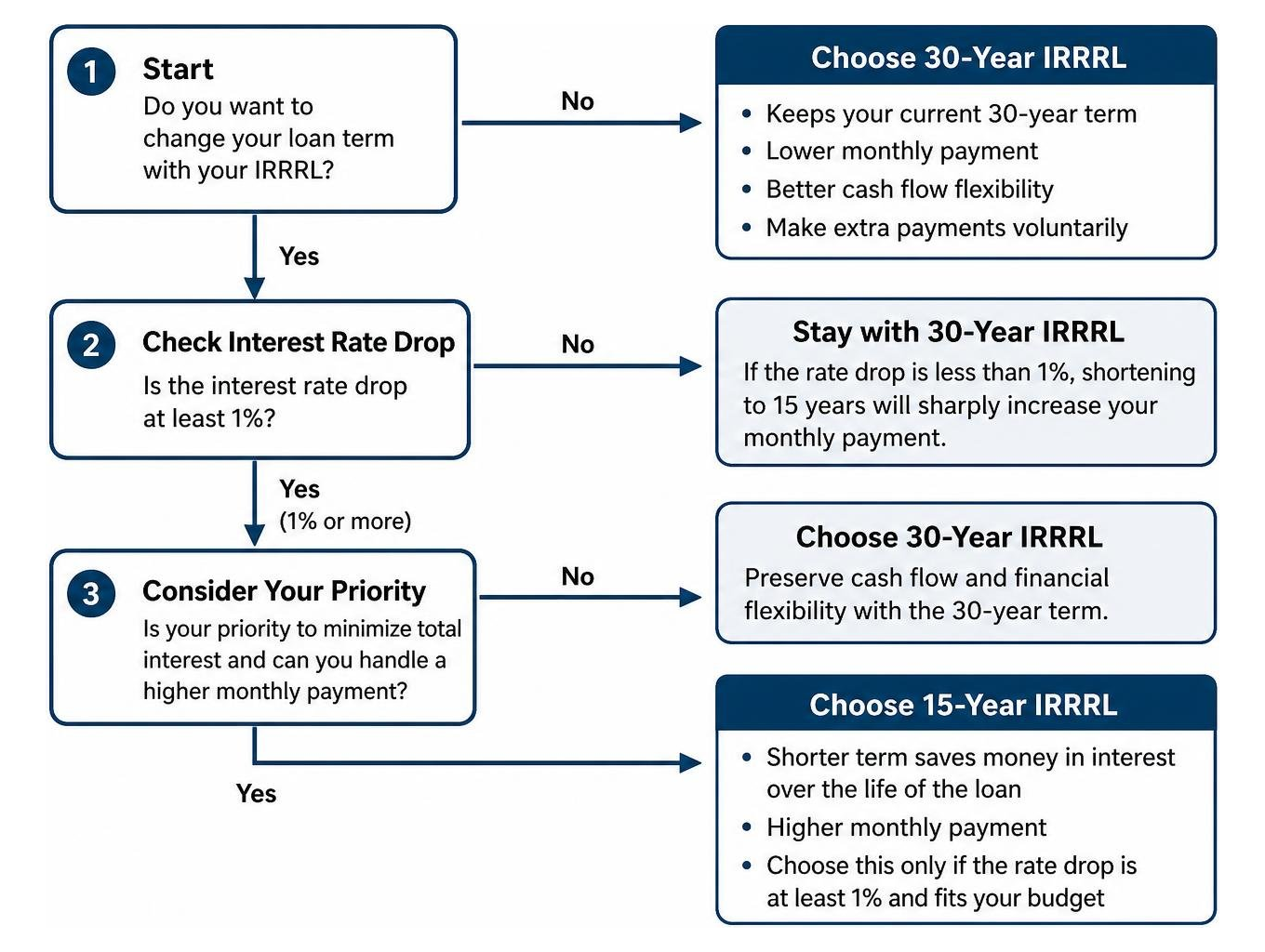 Step-by-step decision flow between choosing a 30-year versus 15-year VA IRRRL term Step-by-step decision flow between choosing a 30-year versus 15-year VA IRRRL term
