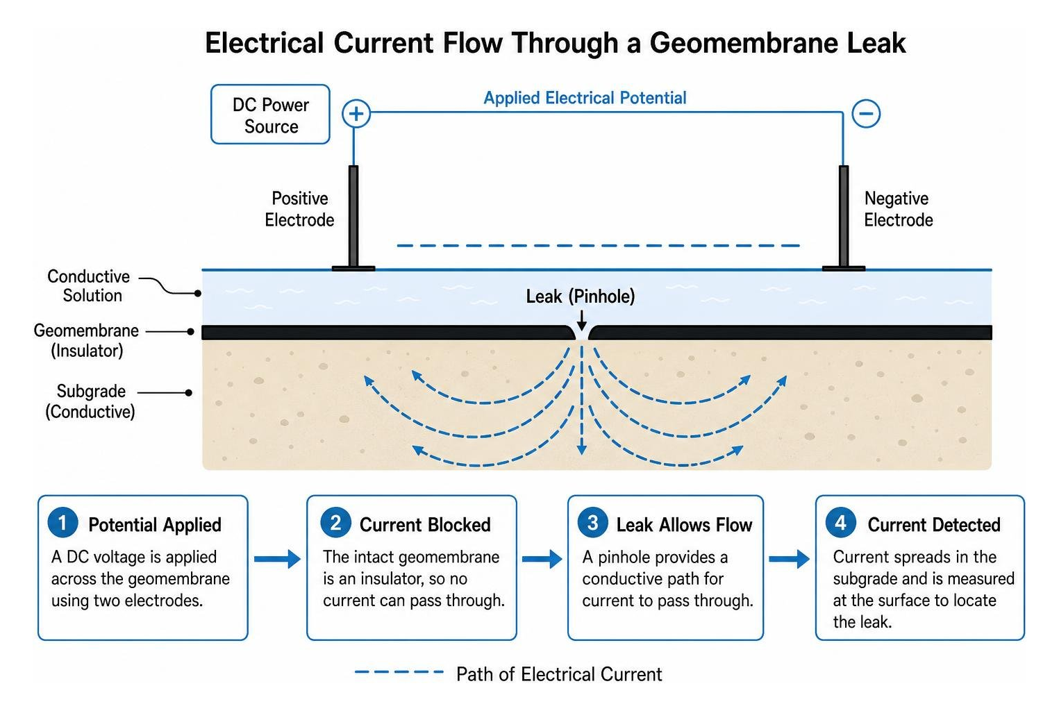 Diagram showing electrical current flow through a geomembrane leak Diagram showing electrical current flow through a geomembrane leak