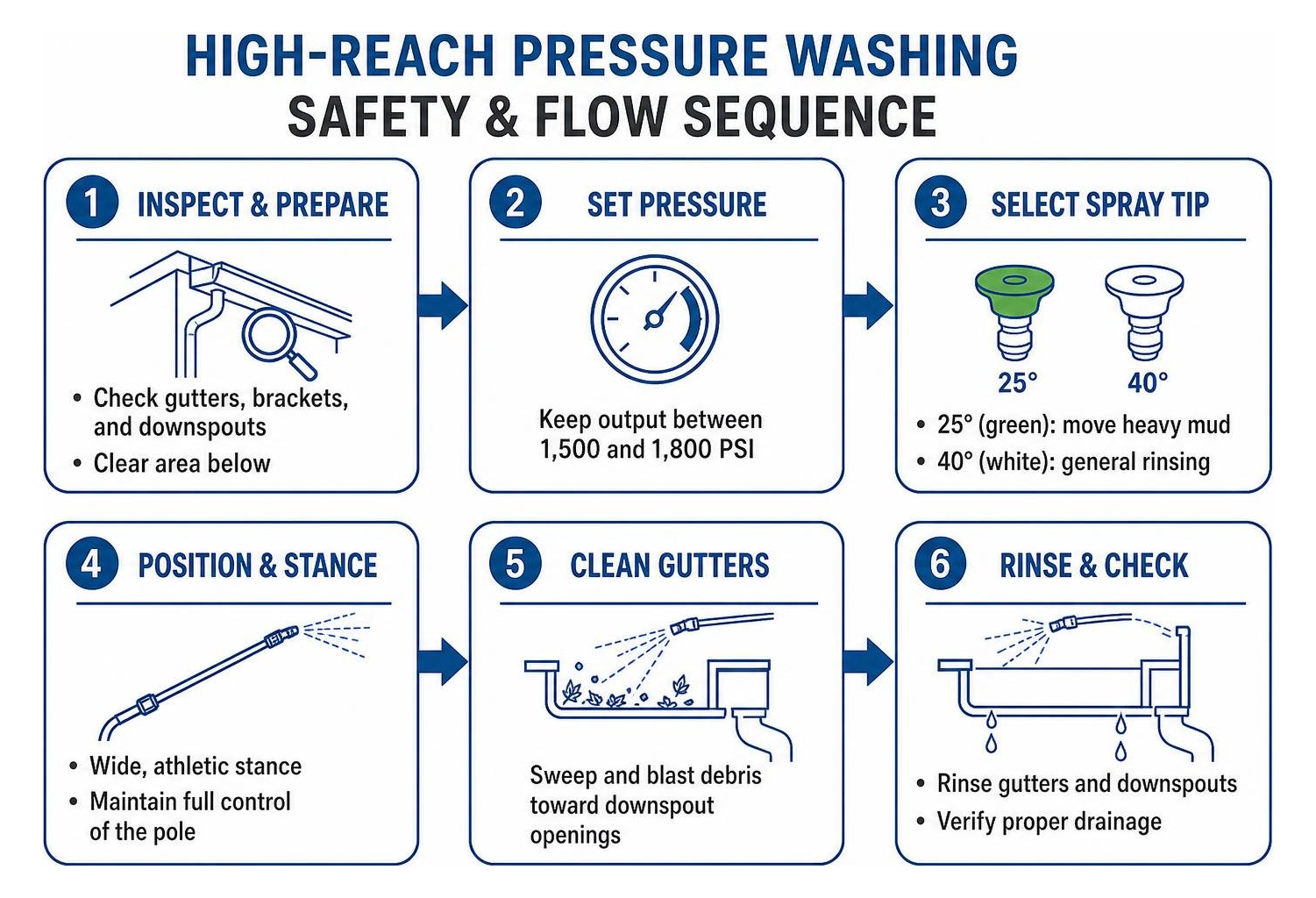 High-reach pressure washing safety and flow sequence High-reach pressure washing safety and flow sequence