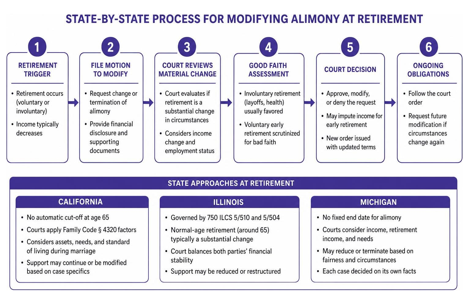 Diagram of the state-by-state process for modifying alimony at retirement