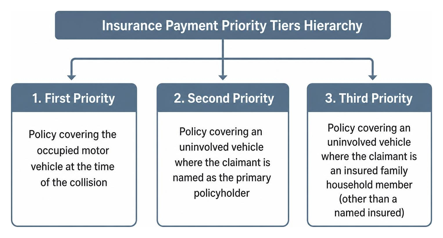 Insurance Payment Priority Tiers Hierarchy Insurance Payment Priority Tiers Hierarchy