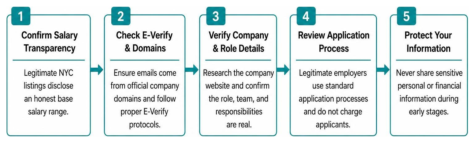 Step-by-step framework for verifying remote jobs
