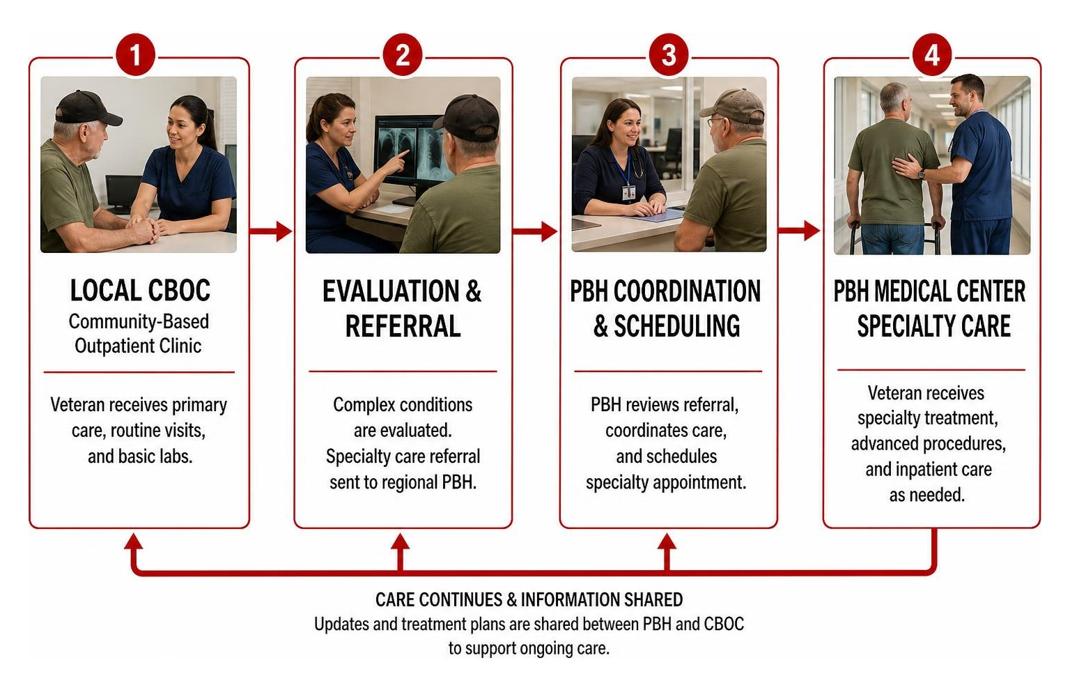 Workflow diagram of veteran care from local CBOC clinic to regional PBH medical center Workflow diagram of veteran care from local CBOC clinic to regional PBH medical center