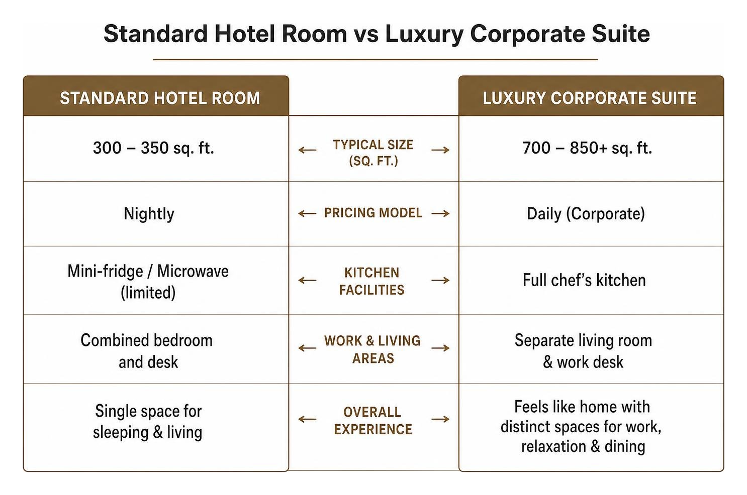 Comparison framework of standard hotel room vs luxury corporate suite