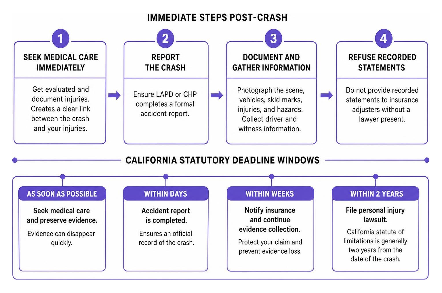 Process map showing immediate steps post-crash through statutory deadline windows