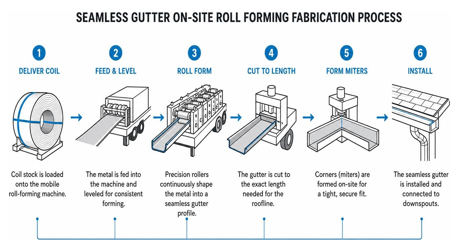diagram of the seamless gutter on site roll forming fabrication process