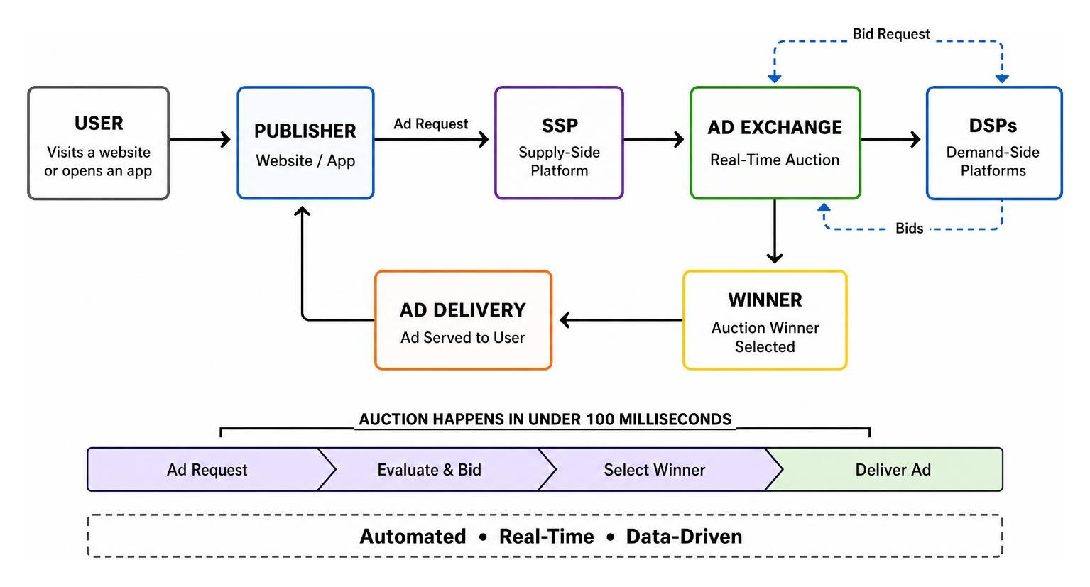 The programmatic advertising ecosystem workflow connecting DSPs, ad exchanges, and SSPs The programmatic advertising ecosystem workflow connecting DSPs, ad exchanges, and SSPs
