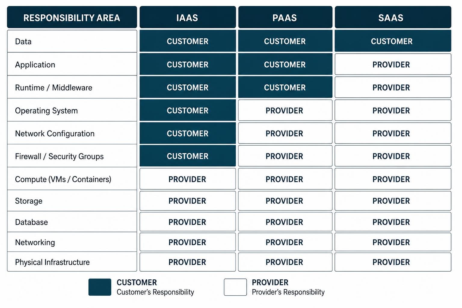 Shared Responsibility Model matrix comparing IaaS, PaaS, and SaaS duties Shared Responsibility Model matrix comparing IaaS, PaaS, and SaaS duties