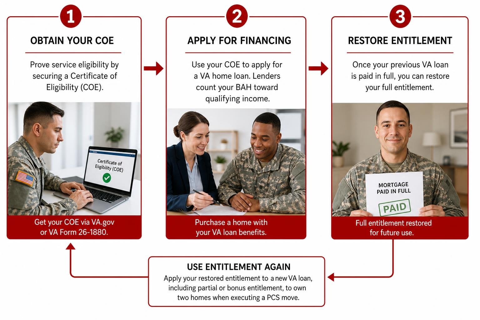 Process for obtaining a COE, applying for financing, and restoring entitlement Process for obtaining a COE, applying for financing, and restoring entitlement