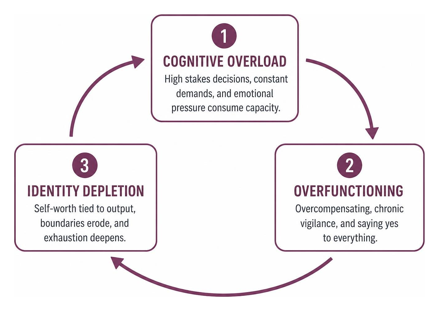 Cycle of executive cognitive overload, overfunctioning, and identity depletion