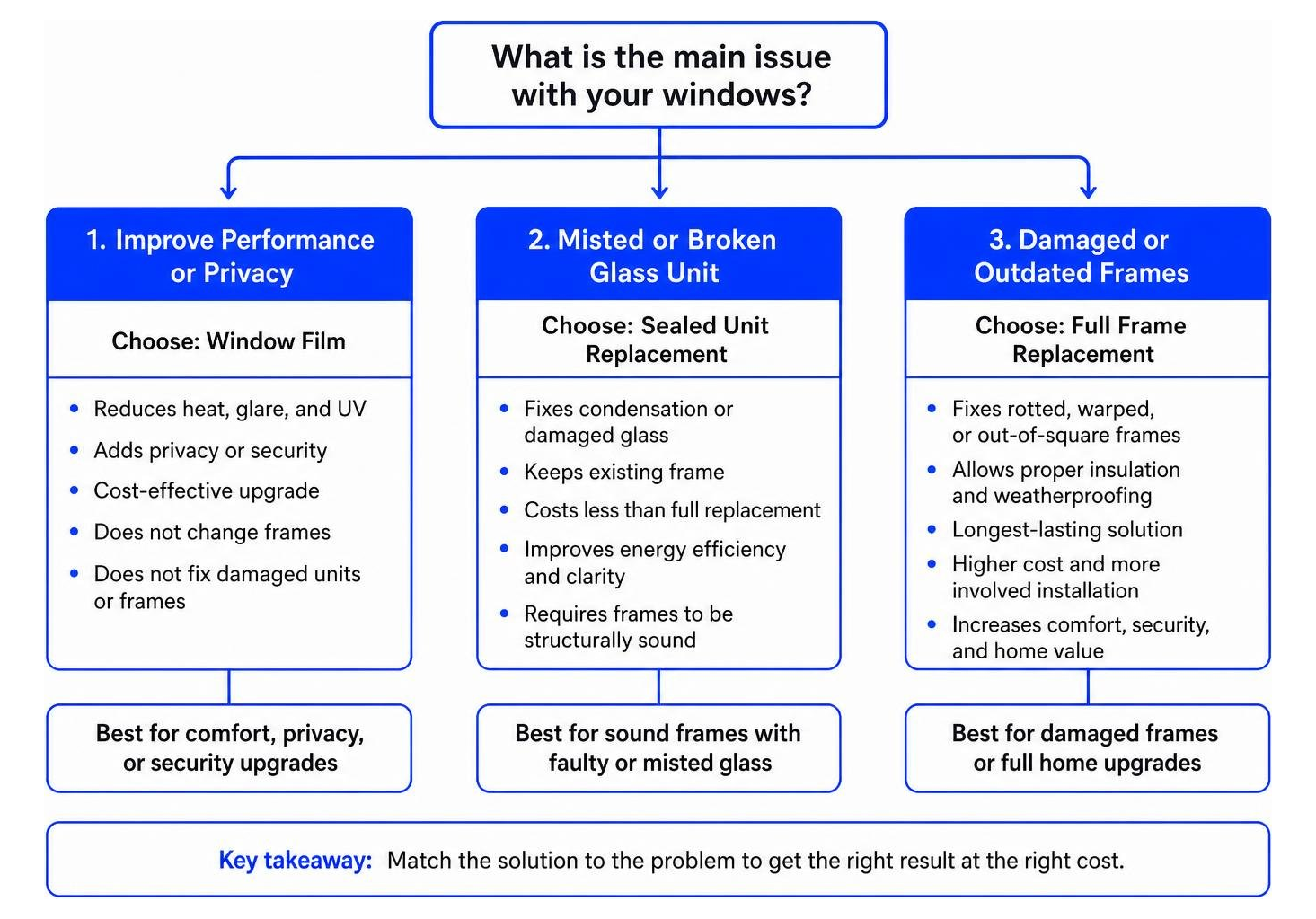 Window project decision framework Window project decision framework