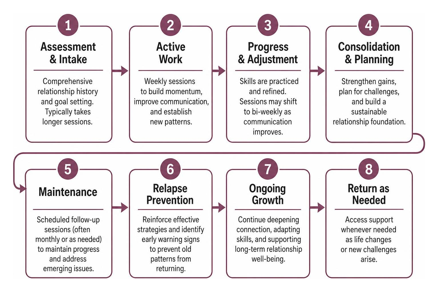 Diagram of typical therapy progression from assessment to maintenance