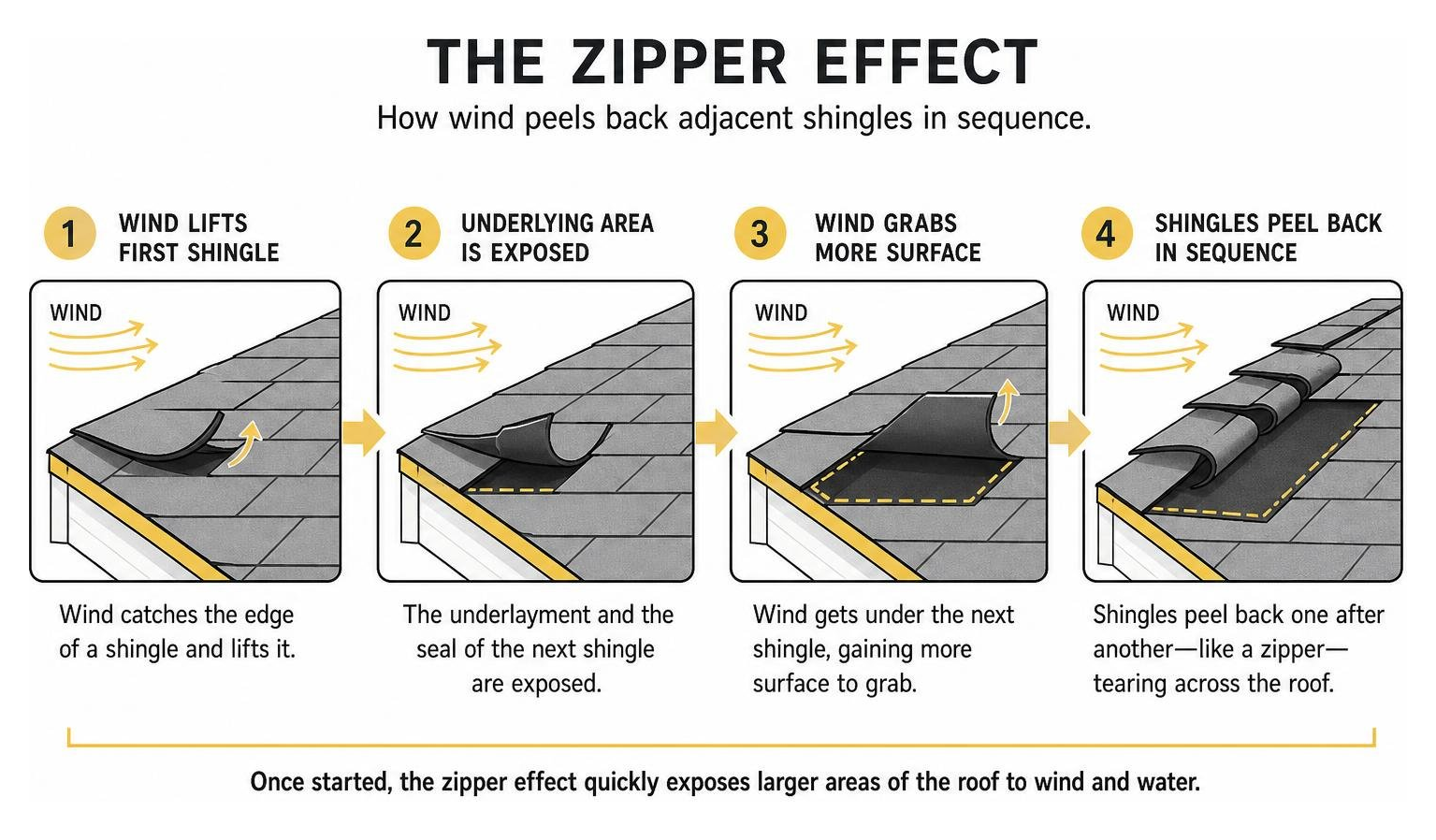 Diagram of the zipper effect showing how wind peels back adjacent shingles in sequence Diagram of the zipper effect showing how wind peels back adjacent shingles in sequence