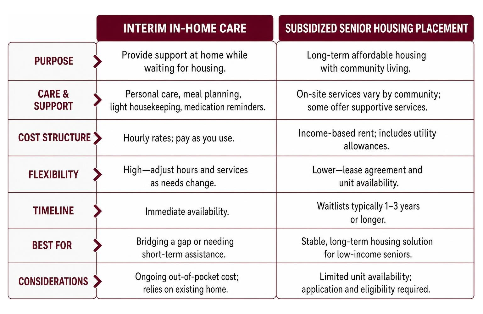 Comparison of interim in-home care versus subsidized senior housing placement Comparison of interim in-home care versus subsidized senior housing placement