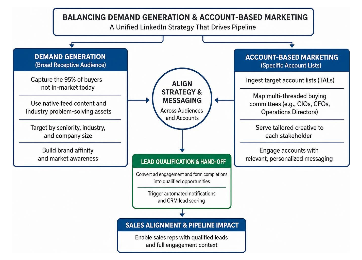 Framework balancing demand generation and account-based marketing
