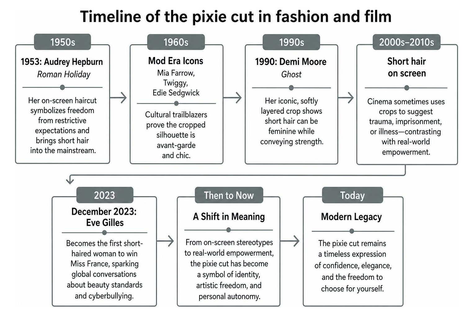 Timeline of the pixie cut in fashion and film from 1950 to modern day