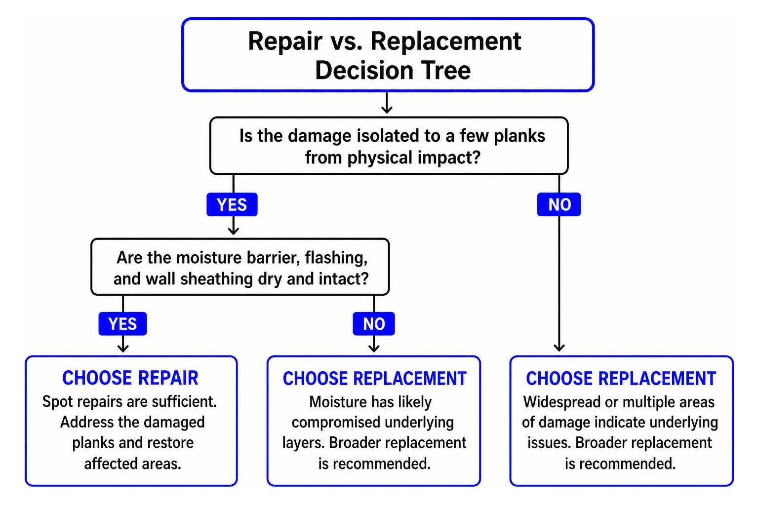 repair vs replacement decision tree repair vs replacement decision tree