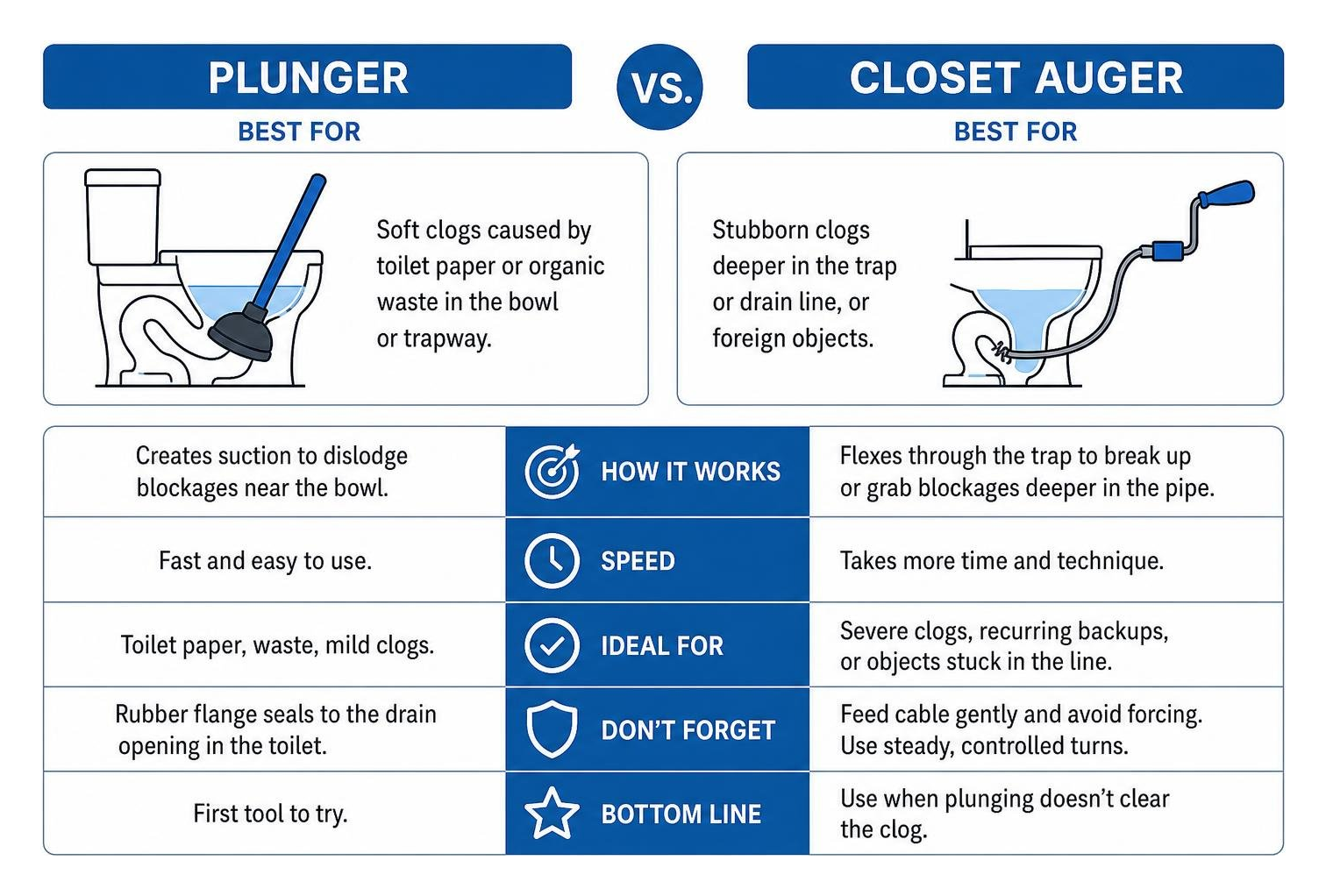 Comparison diagram: Plunger vs Closet Auger use cases Comparison diagram: Plunger vs Closet Auger use cases
